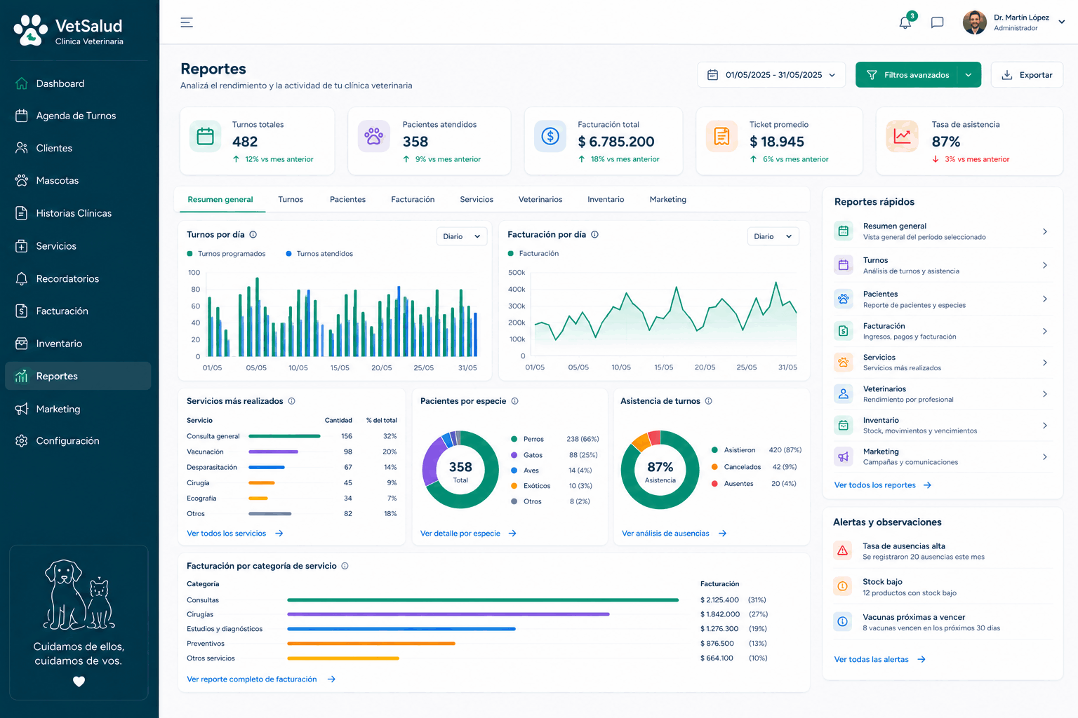 Reportes y análisis en Vet 360iA — Facturación, turnos, especies atendidas y rendimiento por profesional, por el período que elijas.